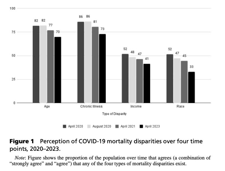 Perception of COVID-19 mortality disparities over four time points, 2020-2023
