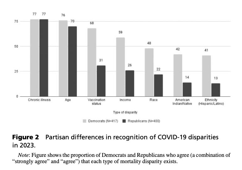 Partisan differences in recognition of COVID-19 disparities in 2023
