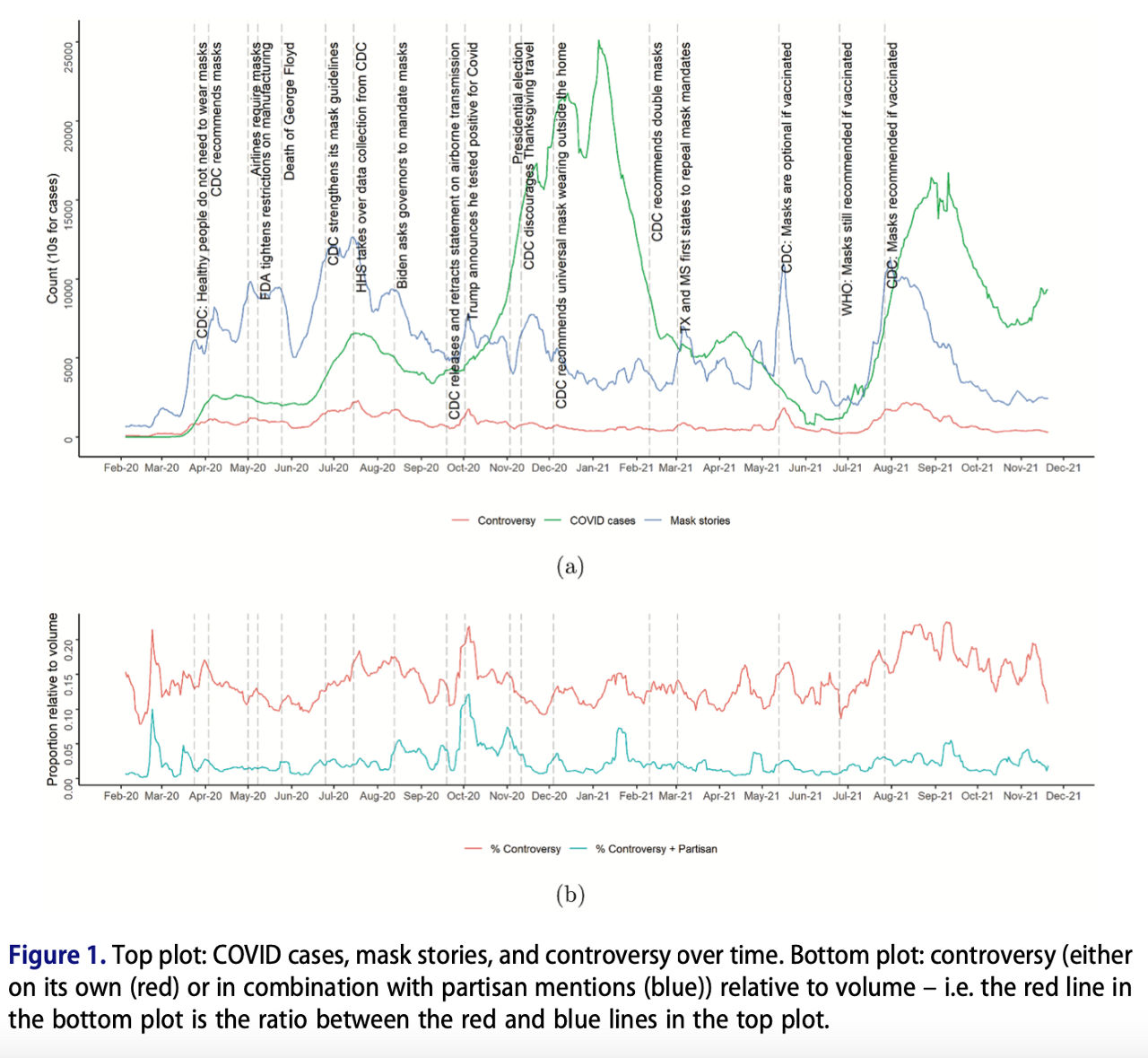 COVID cases, mask stories, and controversy over time.