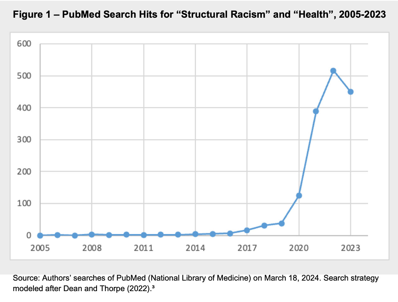 PubMed Search Hits for "Structural Racism" and "Health", 2005–2023