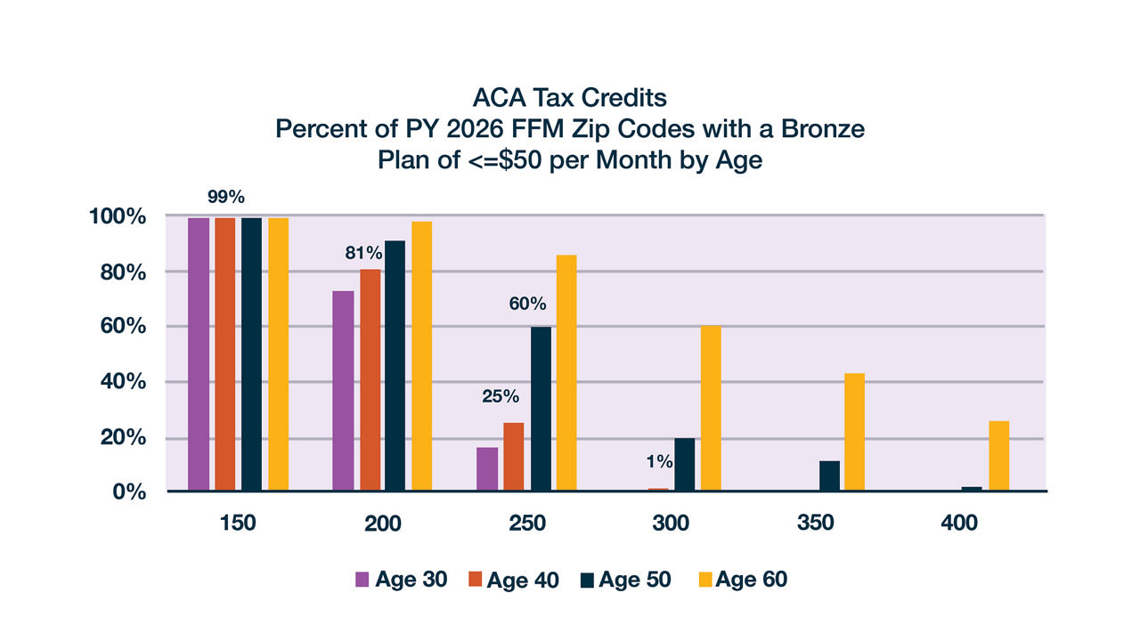 EPTC tax credits percent of PY 2026 FFM ZIP Codes with a bronze plan of <=$50 per month by age