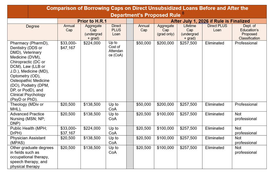 Comparison of Borrowing Caps on Direct Unsubsidized Loans graphic.