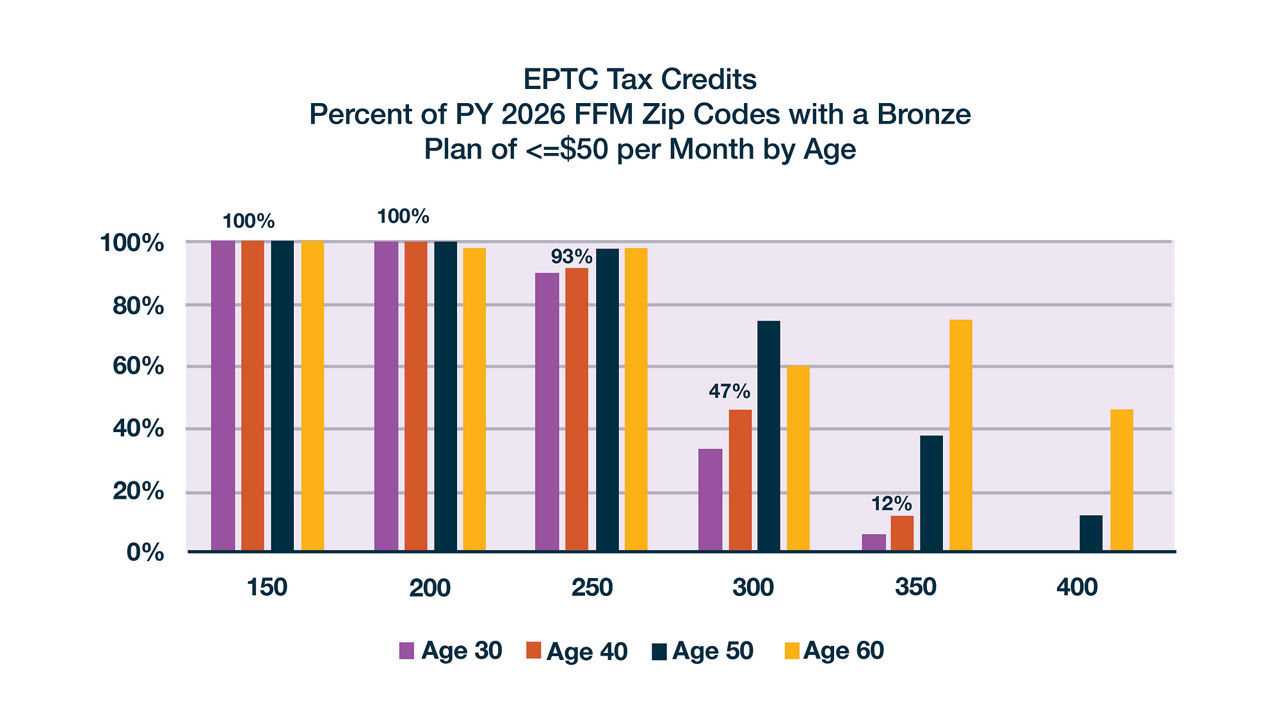 EPTC tax credits percent of PY 2026 FFM ZIP Codes with a bronze plan of <=$50 per month by age