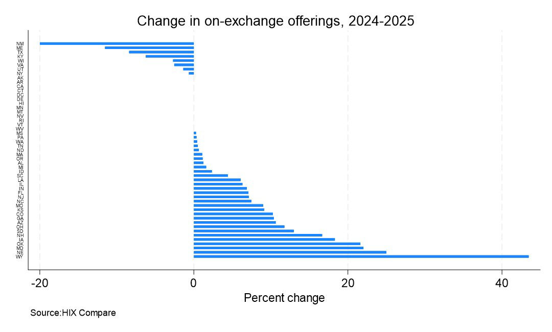 Marketplace Pulse Change in On-Exchange Offerings