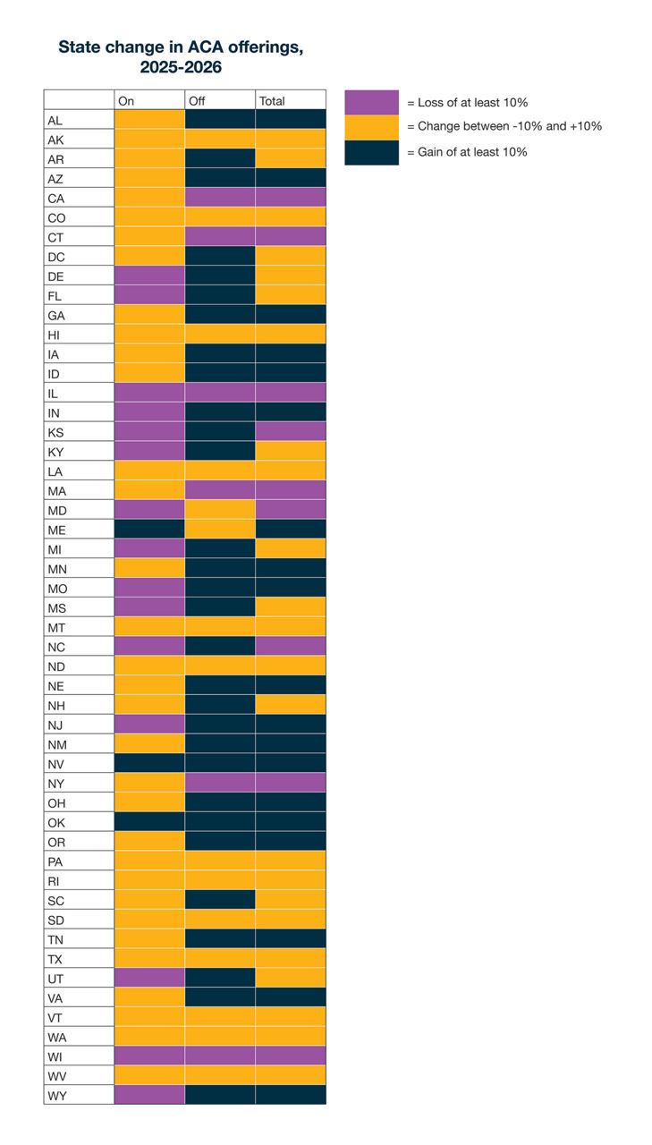 State-by-state gains and losses of ACA offerings between 2025 and 2026.