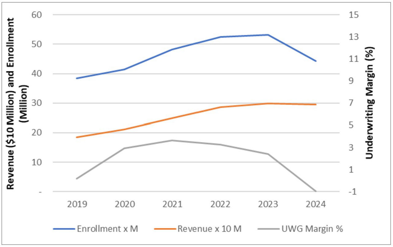 MCO Enrollment, Revenue and Underwriting Gain6 by Year