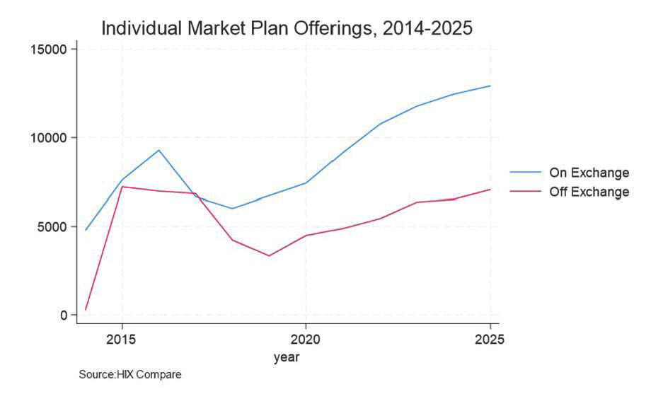 Marketplace Pulse: Individual Market Plan Offerings, 2014 – 2025