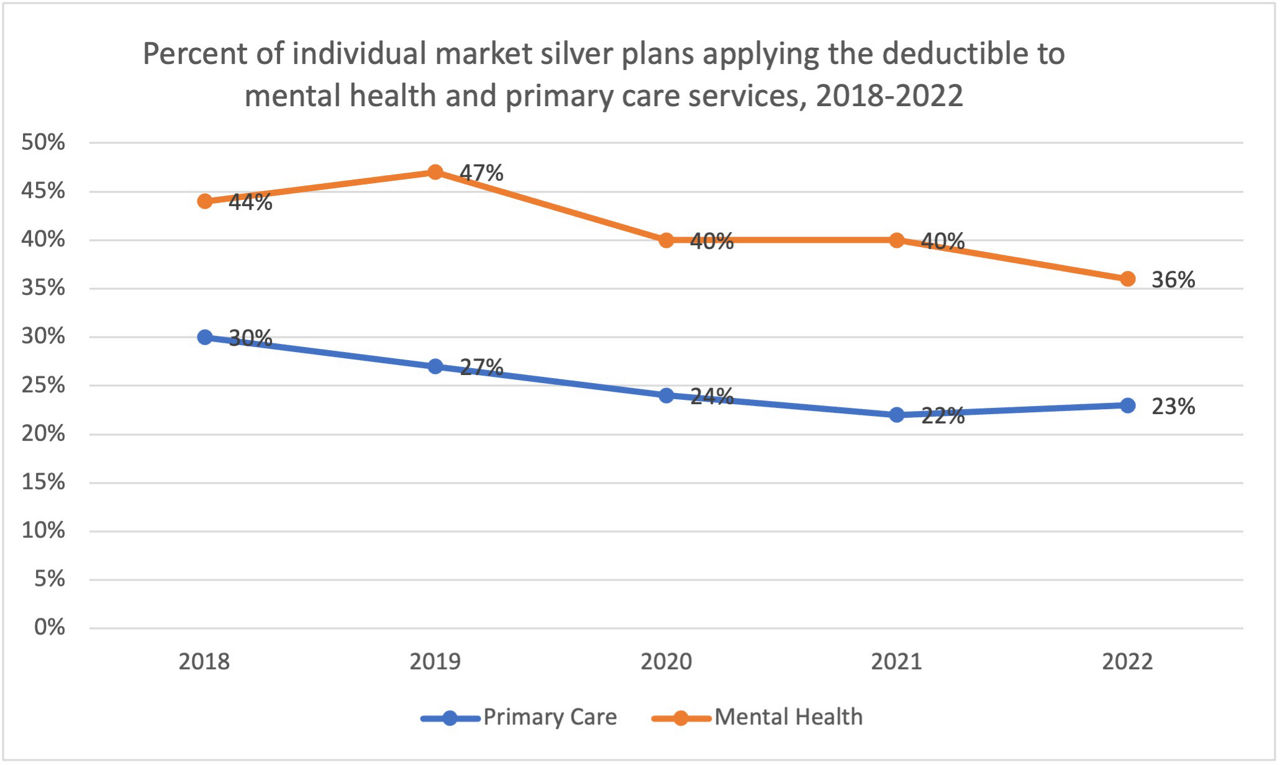 Applying Deductible to Mental Health Fig. 2