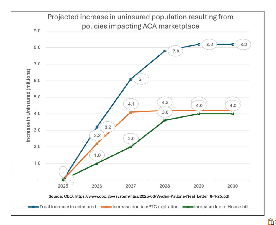 Projected Increase in Uninsured Population Resulting From Policies Impacting ACA Marketplace graphic.