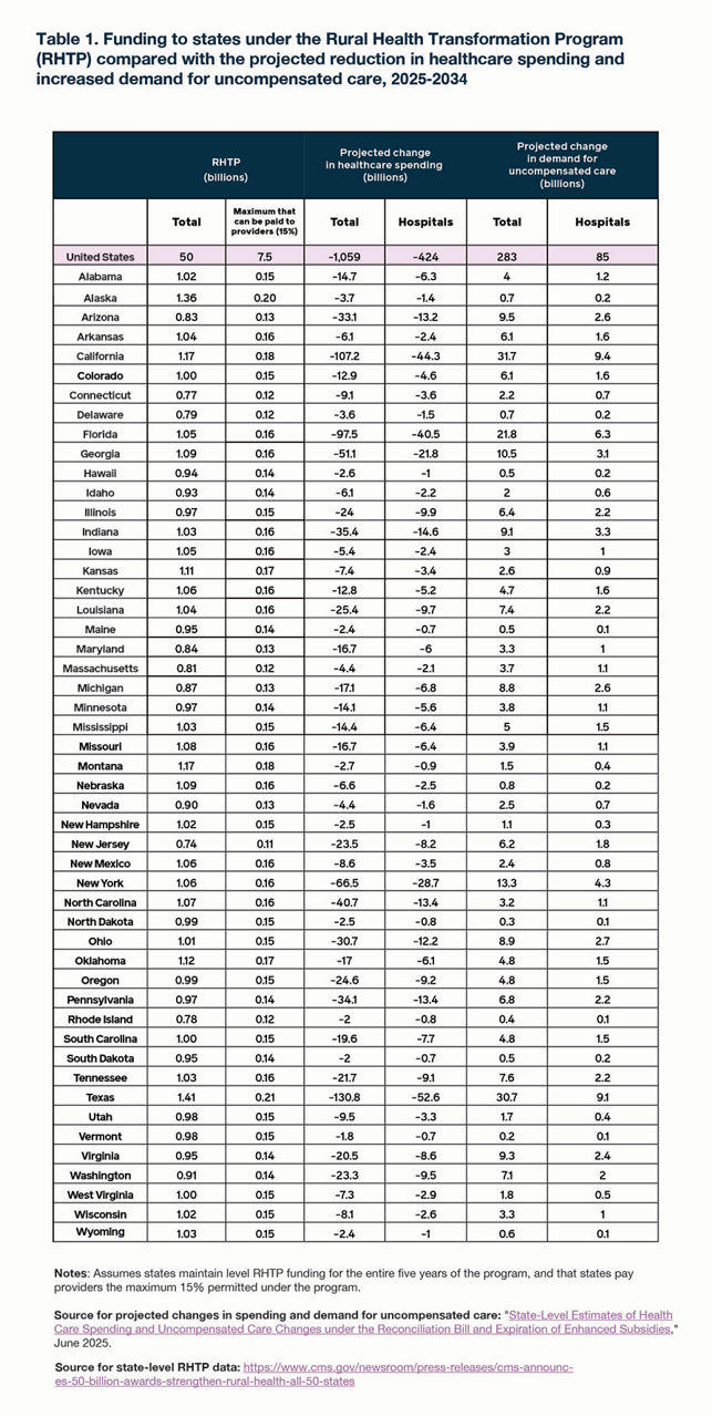 Marketplace Pulse Rural Health Transformation Program Table 2