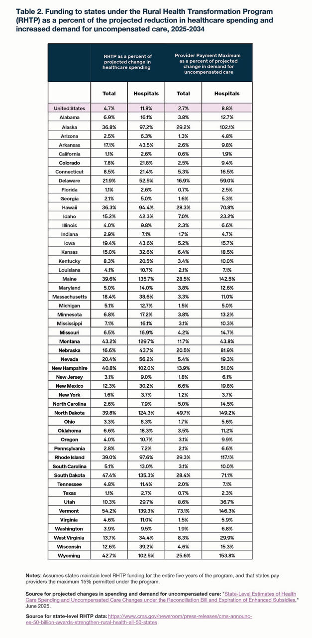 Marketplace Pulse Rural Health Transformation Program Table 1