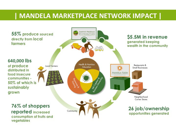 Chart that shows the network impact of the Mandela MarketPlace for "How a Healthy Food System Can Transform Your Community" blog post.