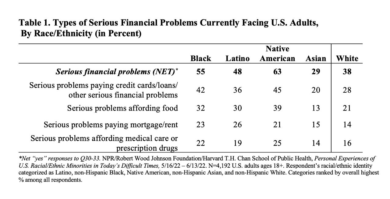 For news release promoting August 2020 RWJF/NPR/Harvard poll, Personal Experiences of U.S. Racial/Ethnic Minorities in Today’s Difficult Times