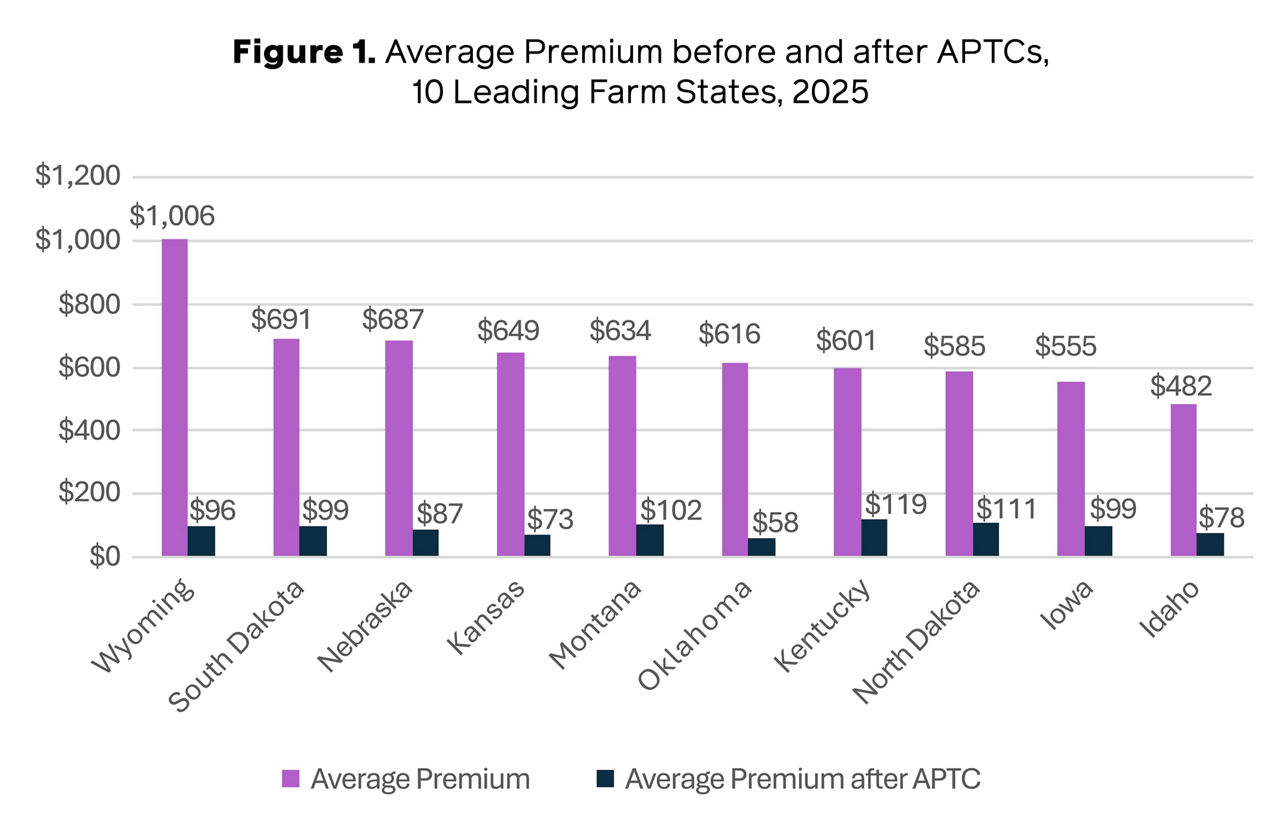 Figure 1. Average Premium Before and After APTCs, 10 Leading Farm States, 2025