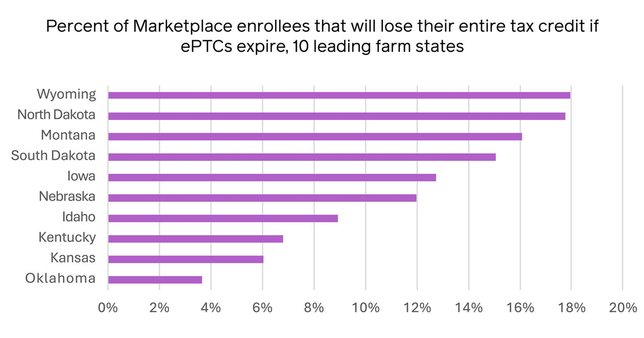 Table 2. Enrollees in Farm States Who Will Lose Their Tax Credits, 2025