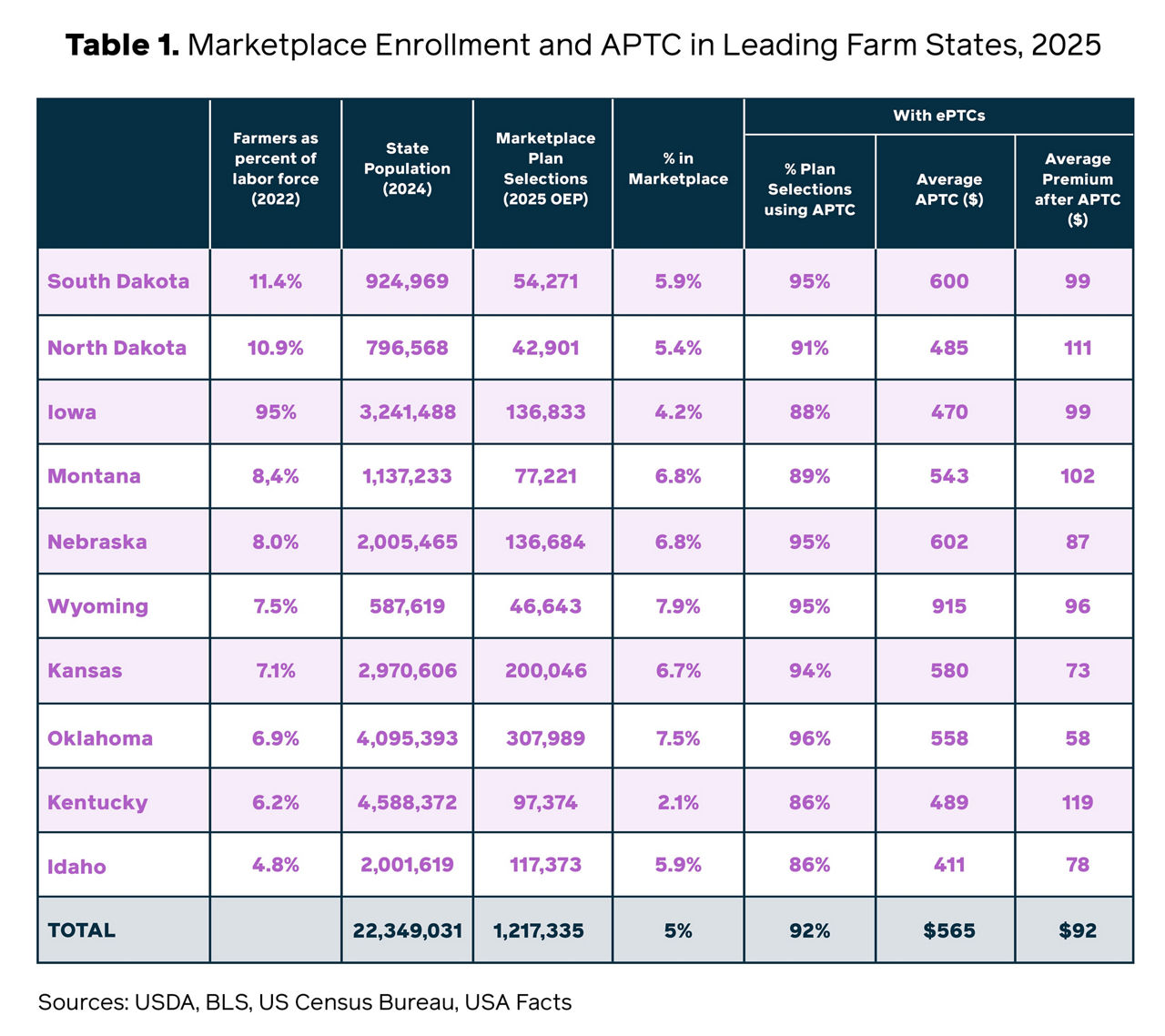 	Table 1. Marketplace Enrollment and Advance Premium Tax Credits (APTC) in Leading Farm States, 2025