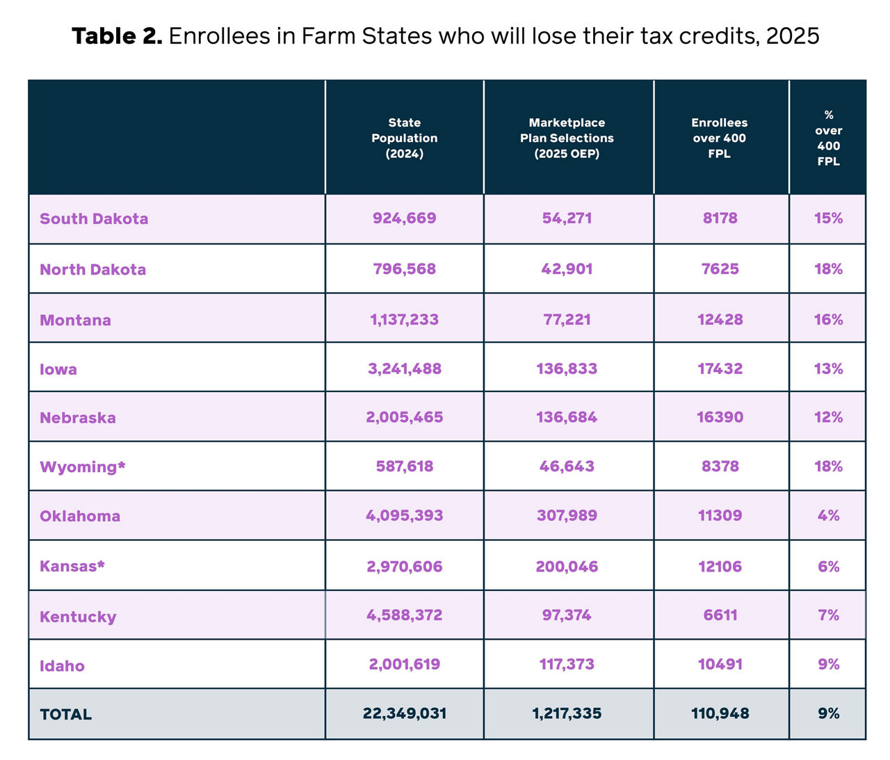 Table 2. Enrollees in Farm States Who Will Lose Their Tax Credits, 2025
