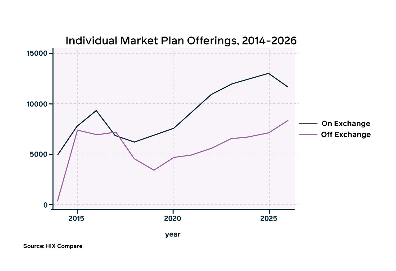 A graph showing the On and Off Exchange ACA Market  plan offerings between 2014 - 2026