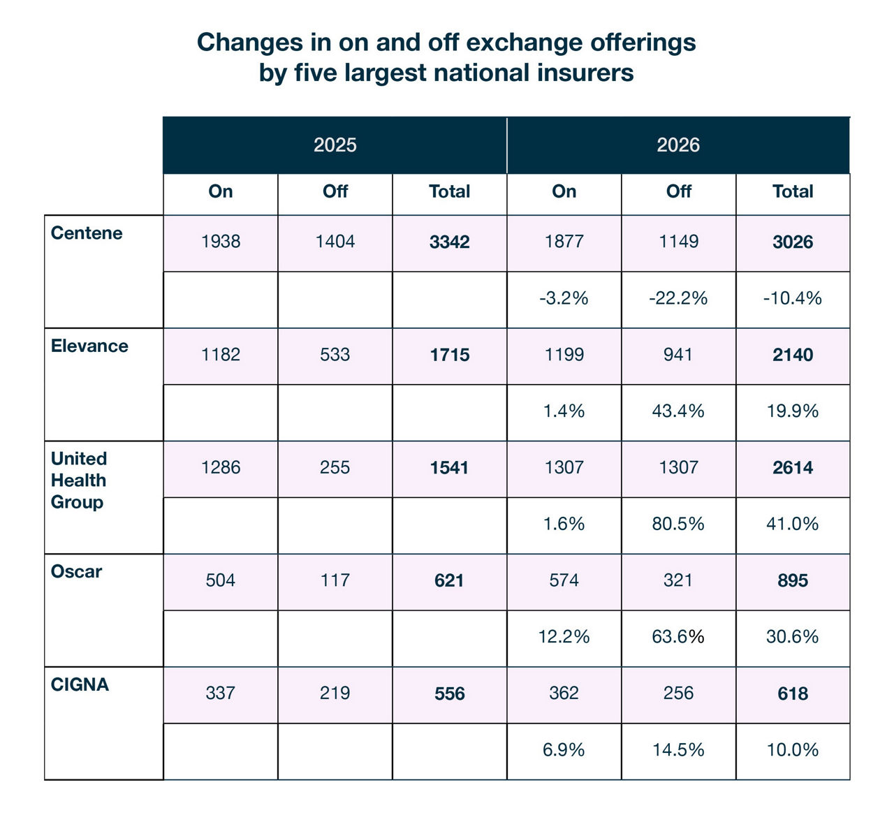 A chart showing the five largest national health insurance providers and their On and Off Exchange offerings.