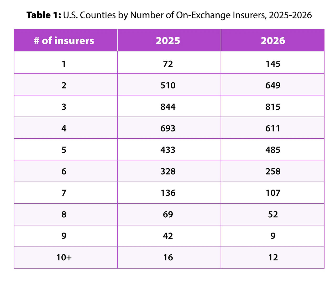 US Counties: Number of On-Exchange Insurers, 2025–2026
