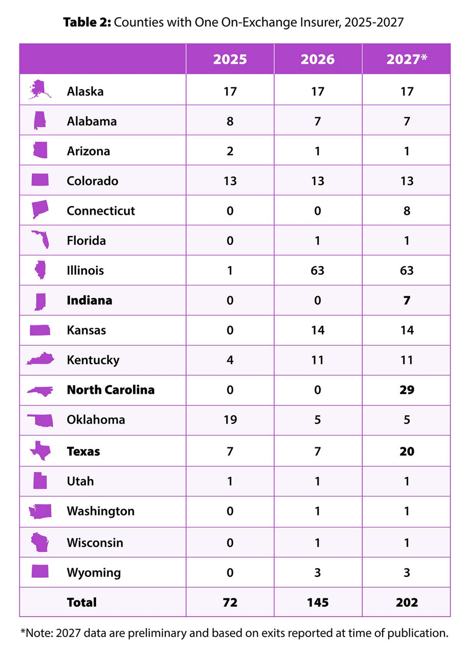 Counties with One On-Exchange Insurer