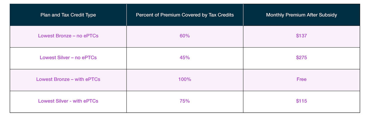 ACA Marketplace Premium Coverage in Idaho 2026