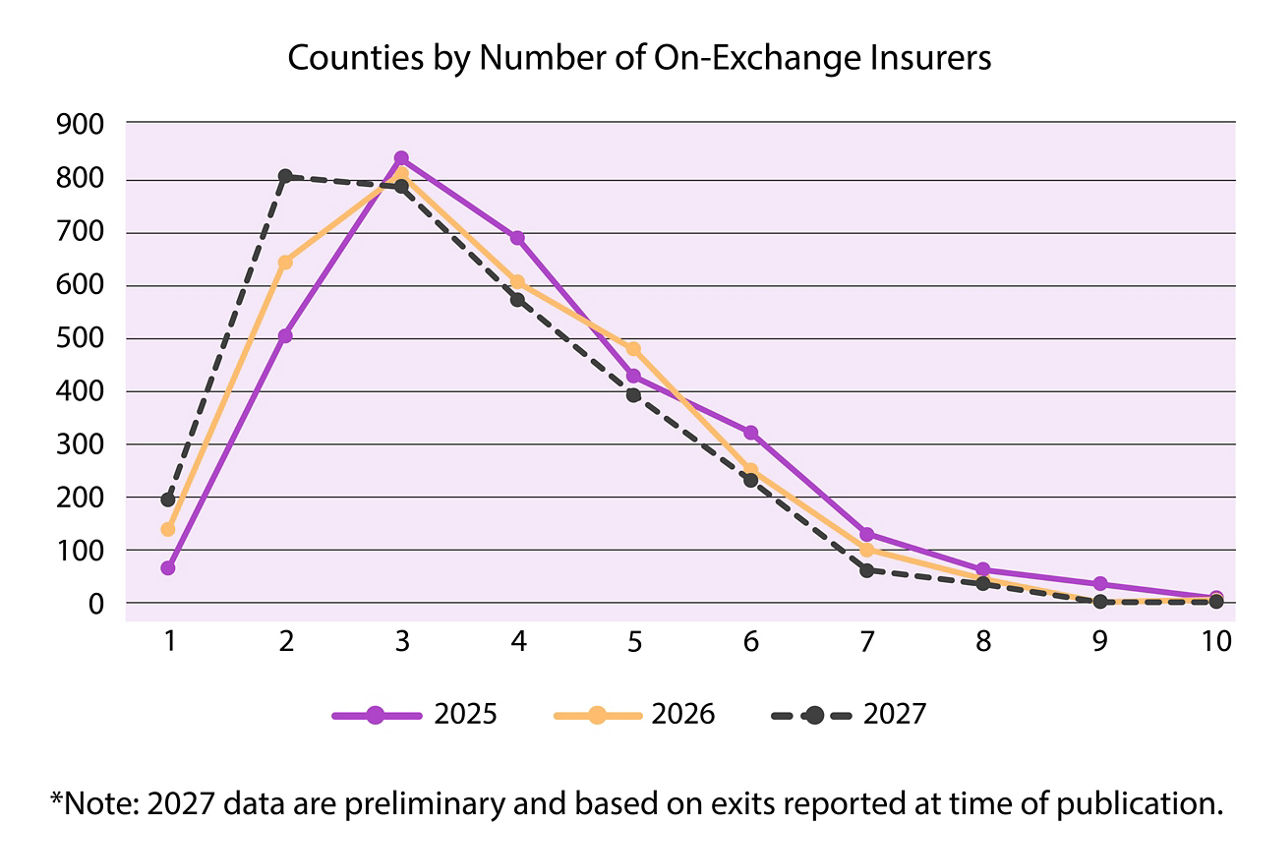 Counties by Number of On-Exchange Programs