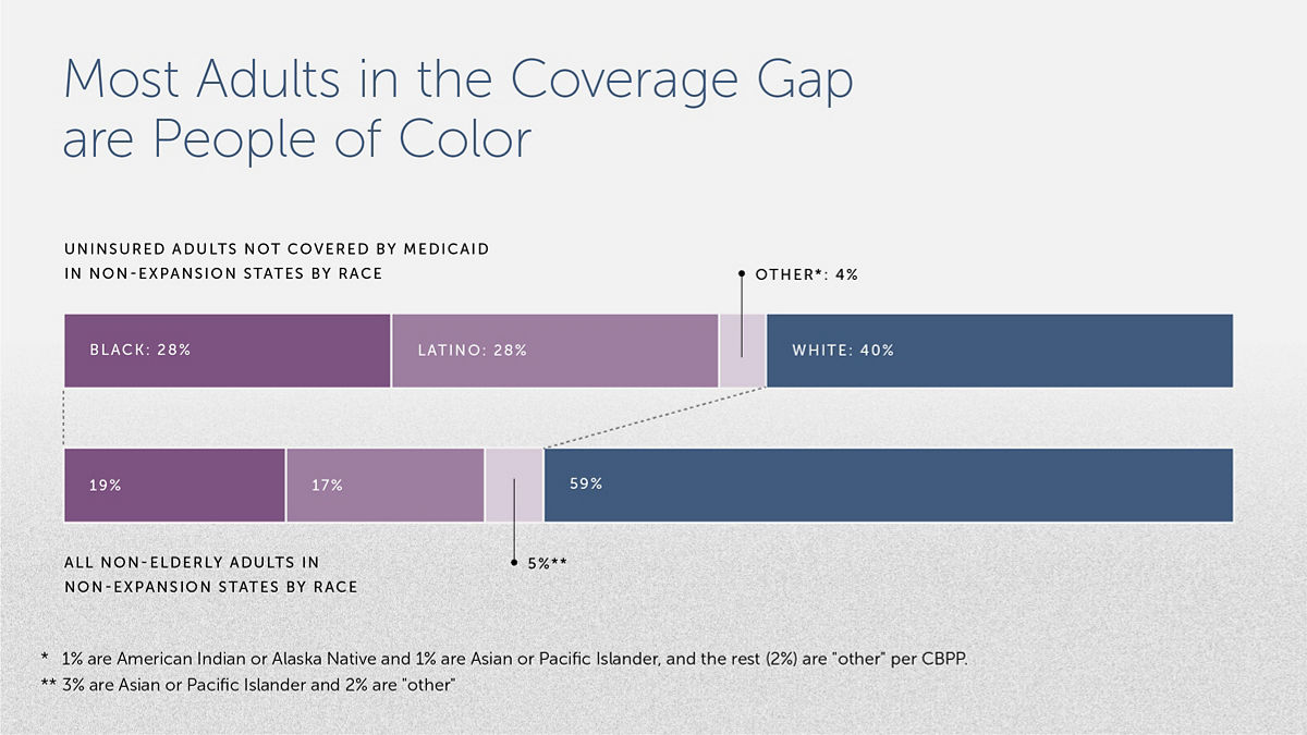 Most Adults in the Coverage Gap are People of Color