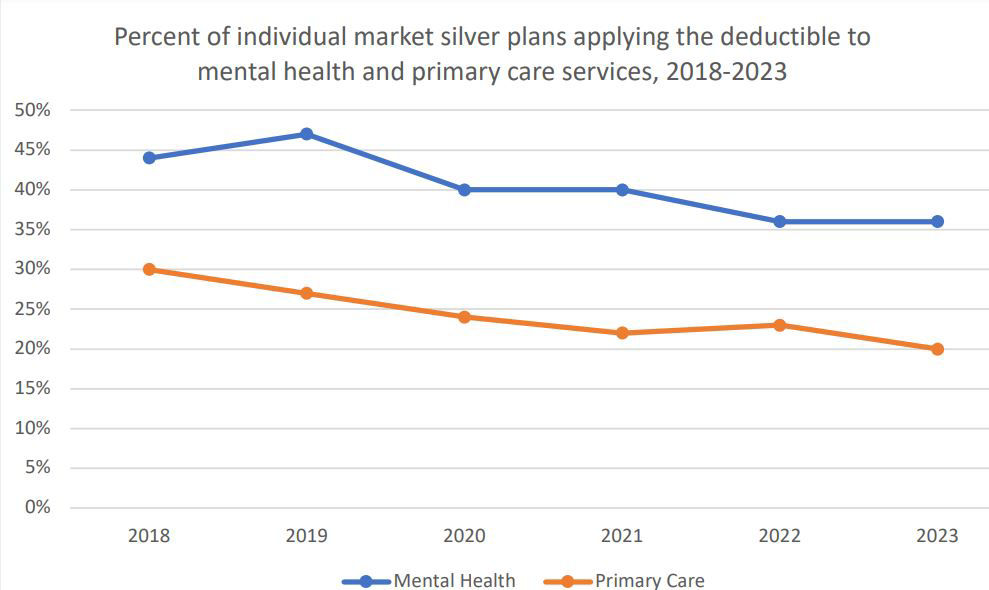 Graph Deductibles to Mental Health 